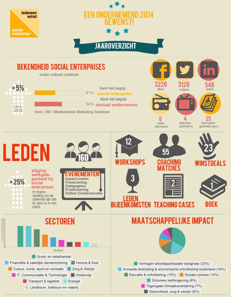 Chain neemt Sociaal Ondernemen serieus