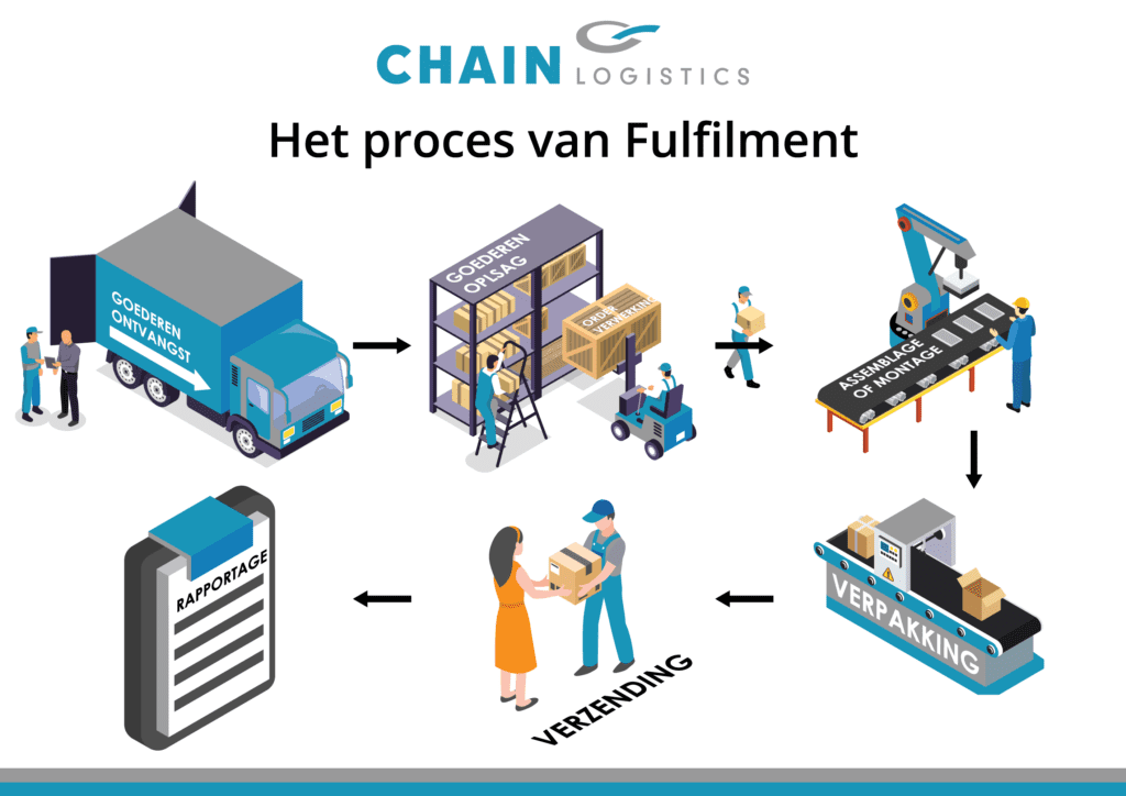 Het proces van fulfilment